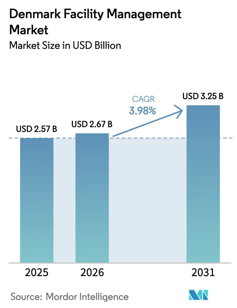 Denmark Facility Management Market Summary