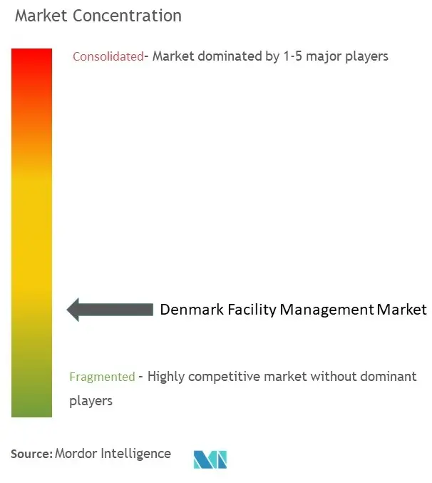 Denmark Facility Management Market Concentration