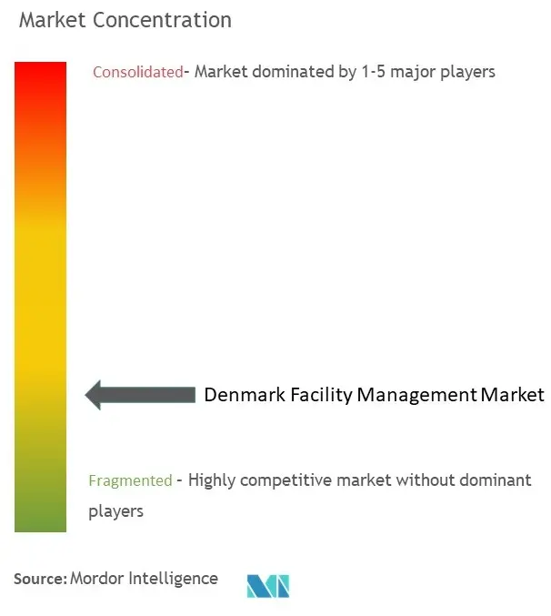 Dinamarca Facility Management Concentração do Mercado