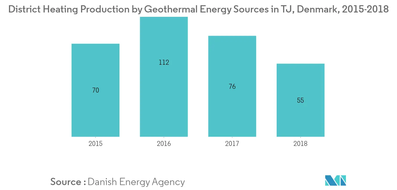 District heating production Denmark
