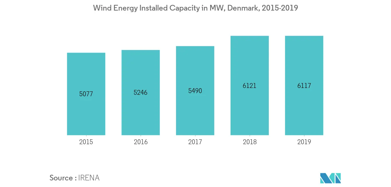 Wind Installed Capacity Denmark