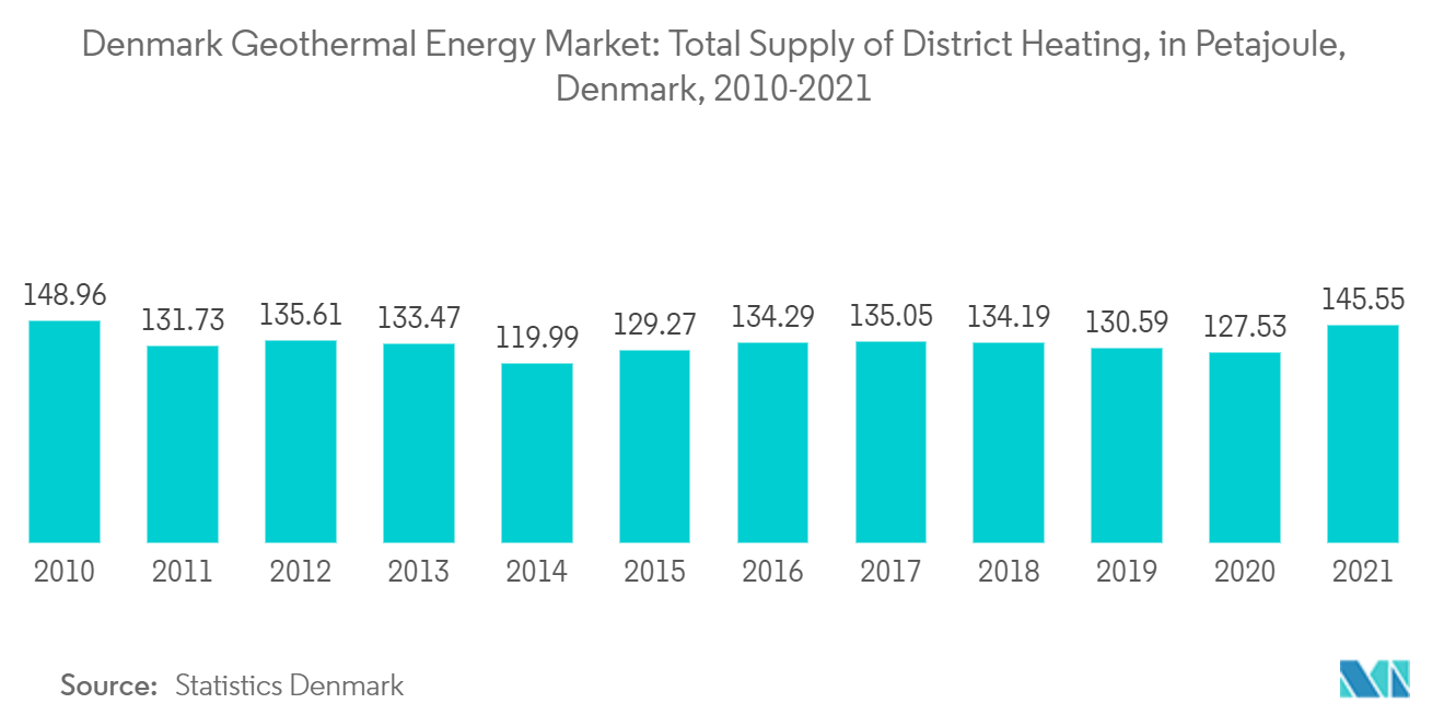 Denmark Geothermal Energy Market: Total Supply of District Heating, in Petajoule, Denmark, 2010-2021