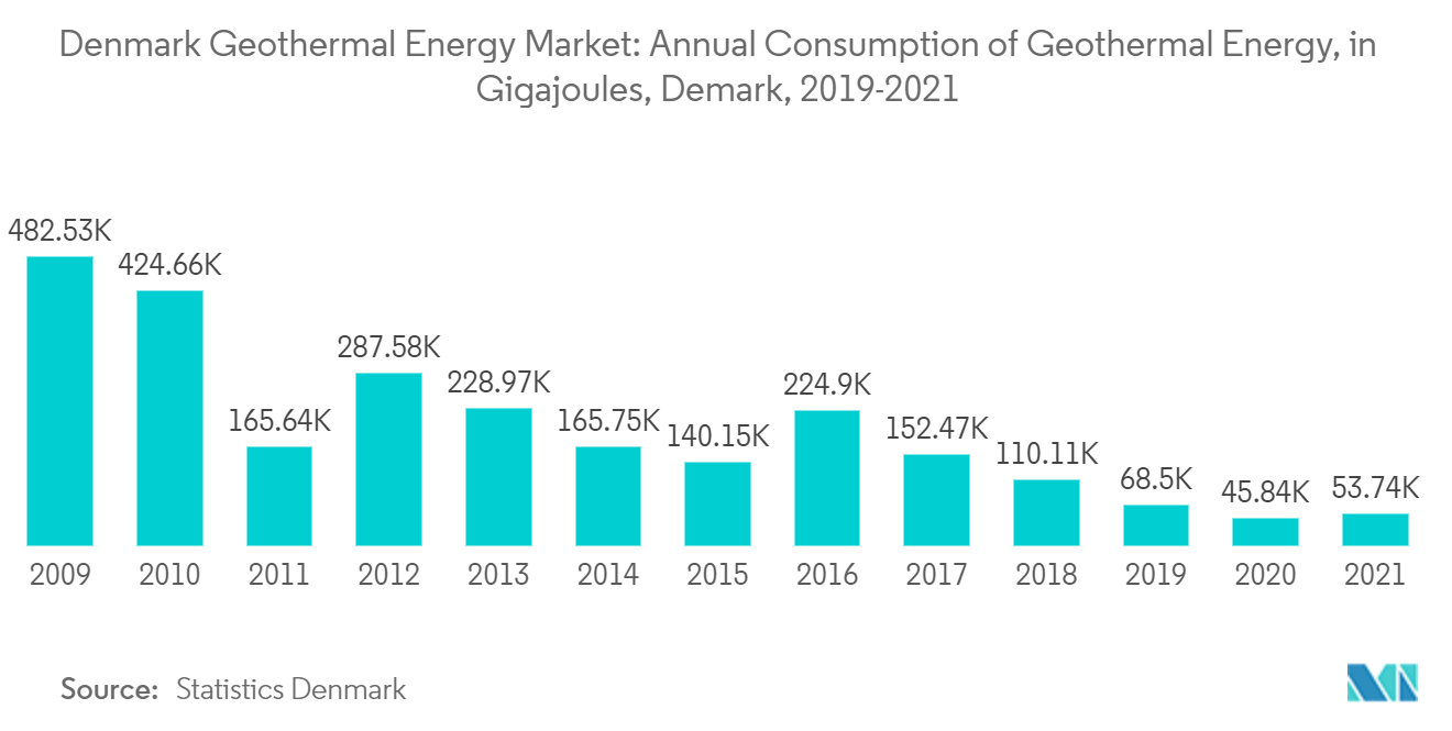 Dänemarks Markt für Geothermie Jahresverbrauch an Geothermie, in Gigajoule, Dänemark, 2019–2021