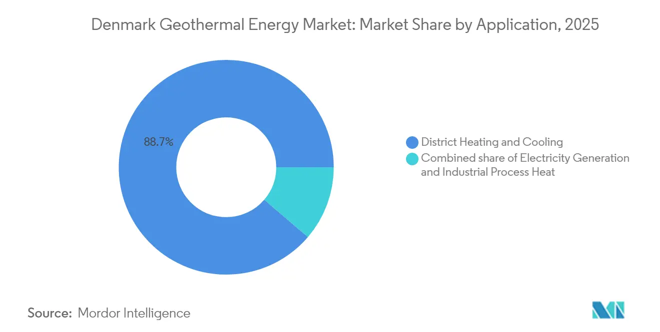 Denmark Geothermal Energy Market: Market Share by Application, 2025