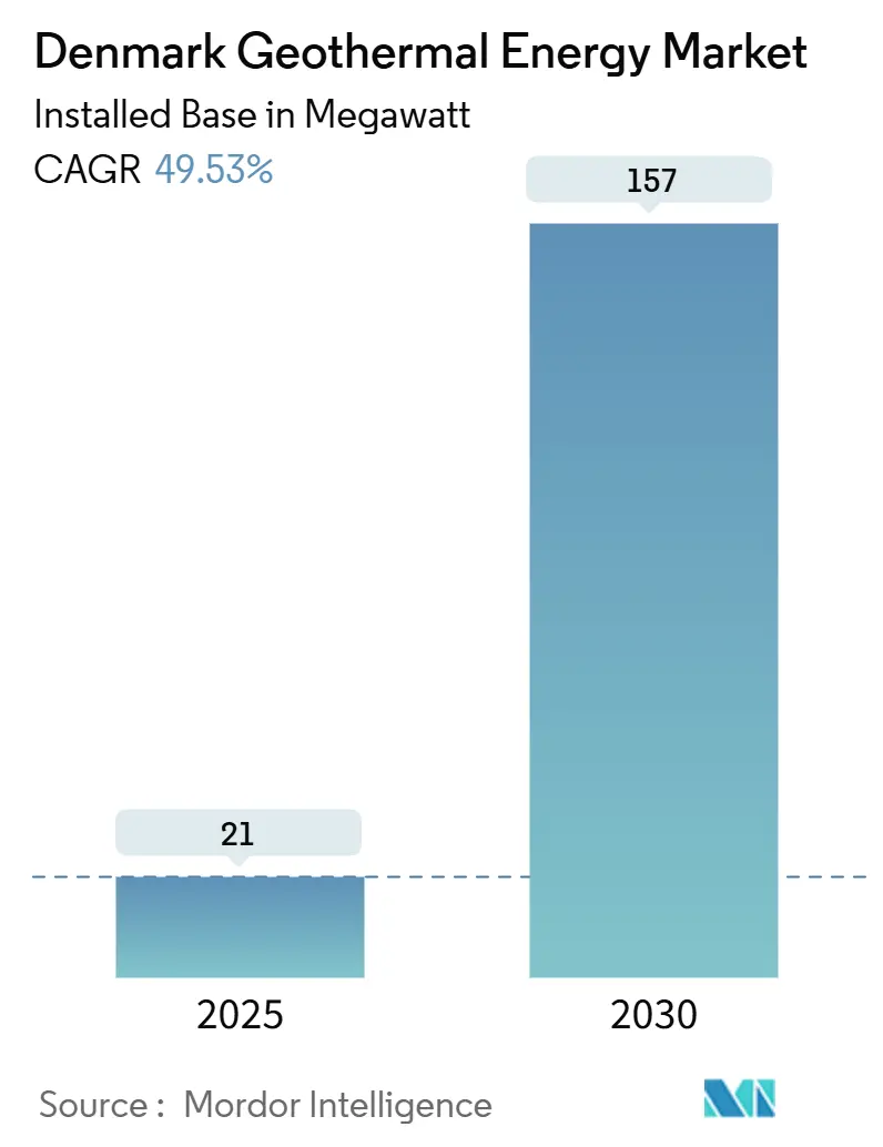 Denmark Geothermal Energy Market (2025 - 2030)