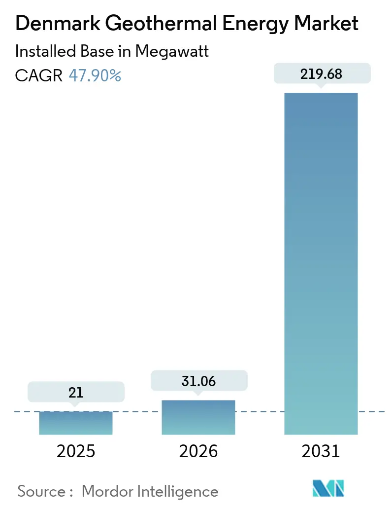 Denmark Geothermal Energy Market (2025 - 2030)