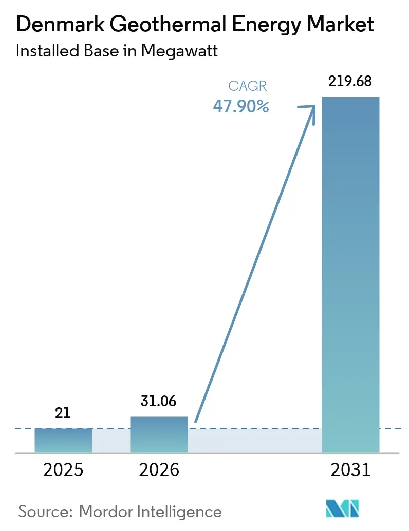 Denmark Geothermal Energy Market (2025 - 2030)