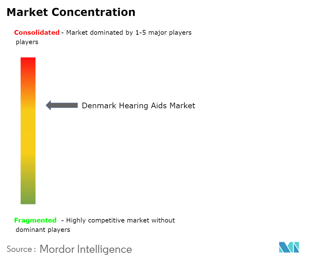 Denmark Hearing Aids Market Concentration