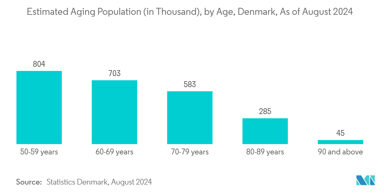 Denmark Hearing Aids Market: Estimated Aging Population (in Thousand), by Age, Denmark, As of August 2024