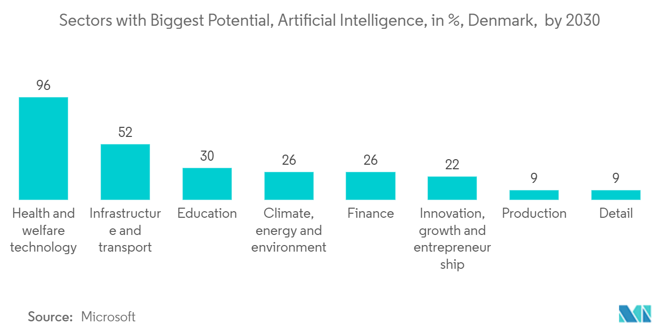 Denmark ICT Market : Sectors with Biggest Potential, Artificial Intelligence, in %, Denmark, by 2030