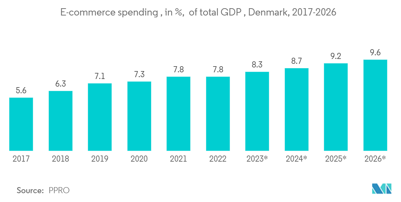 Denmark ICT Market : E-commerce spending, in %, of total GDP, Denmark, 2017-2026
