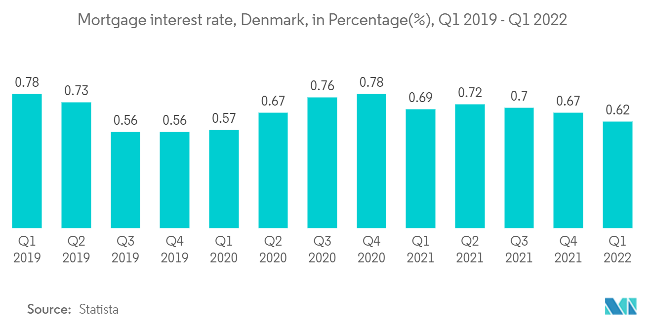 Denmark Luxury Residential Real Estate Market : Mortgage interest rate, Denmark, in Percentage(%), Q1 2019 - Q12022
