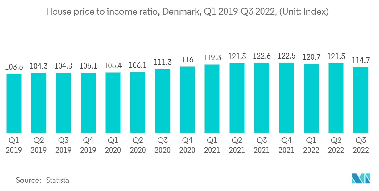 丹麦豪华住宅房地产市场：丹麦房价收入比，2019 年第一季度至 2022 年第三季度，（单位：指数）