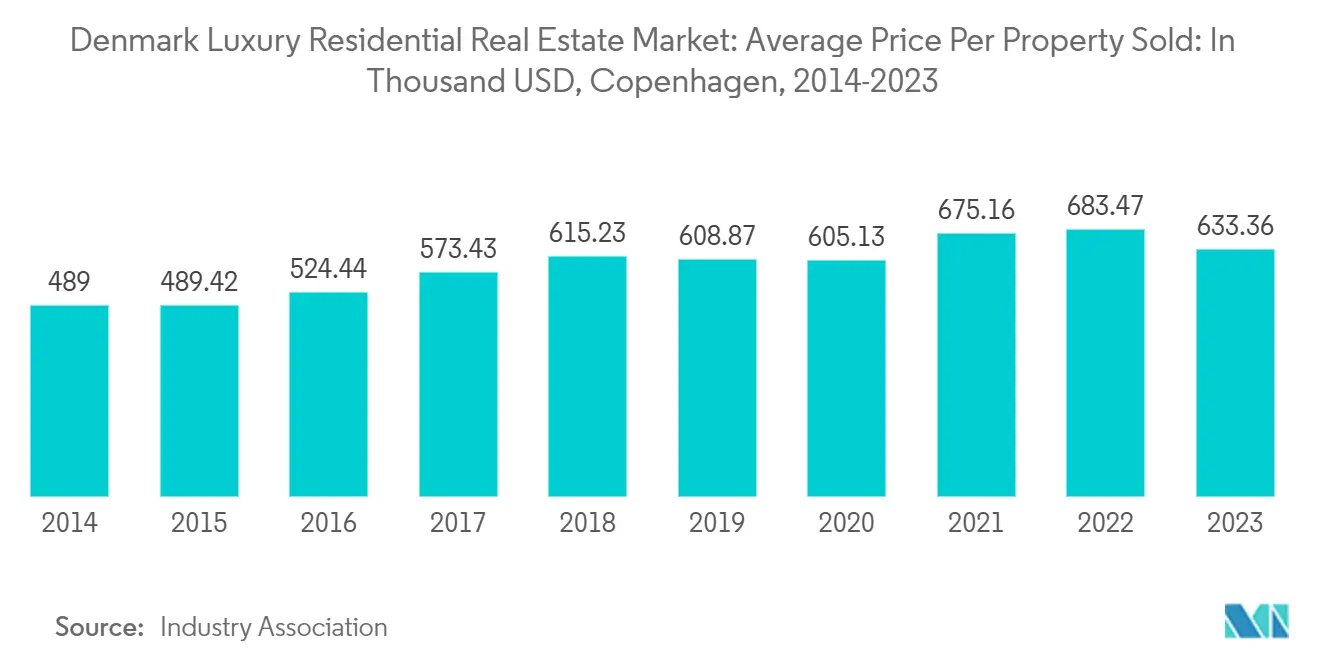 Denmark Luxury Residential Real Estate Market: Average Price Per Property Sold: In Thousand USD, Copenhagen, 2014-2023