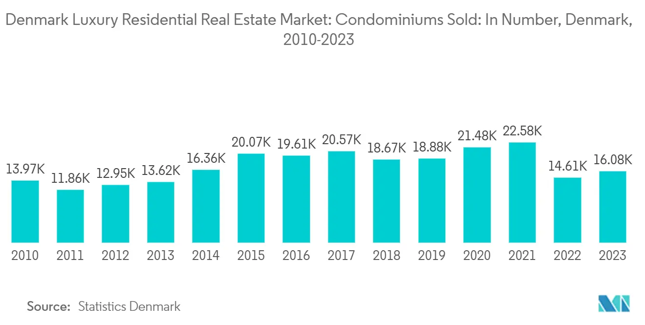 Denmark Luxury Residential Real Estate Market: Condominiums Sold: In Number, Denmark, 2010-2023