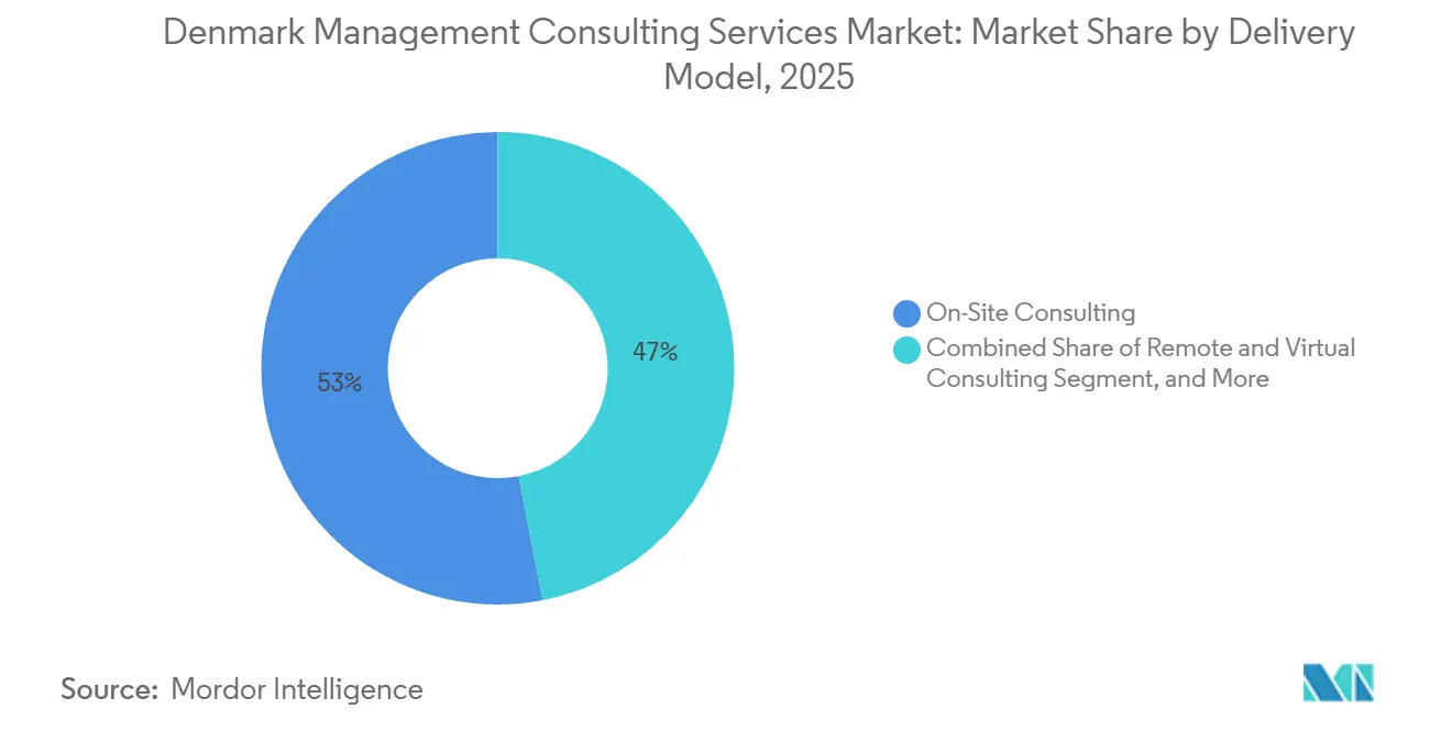 Denmark Management Consulting Services Market: Market Share by Delivery Model