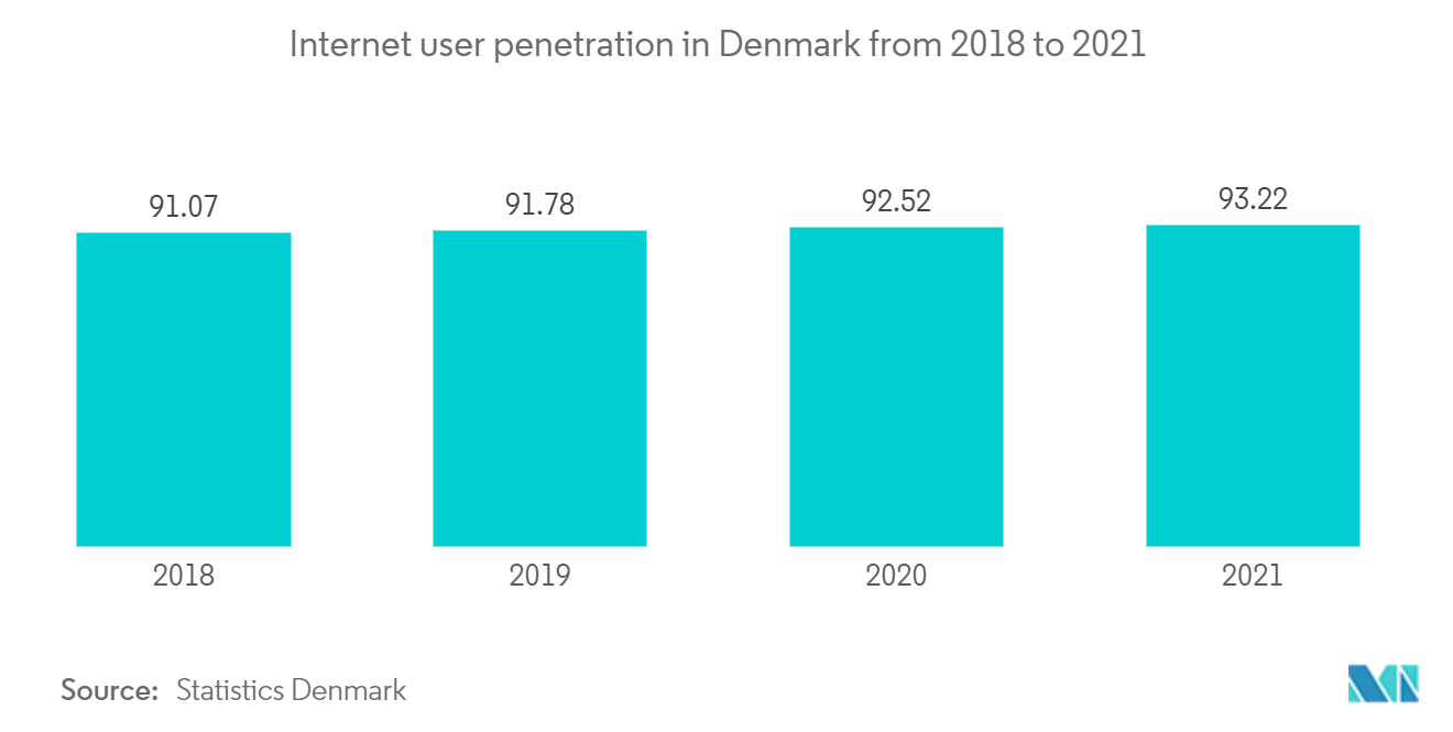 Denmark Mobile Payments Market Share