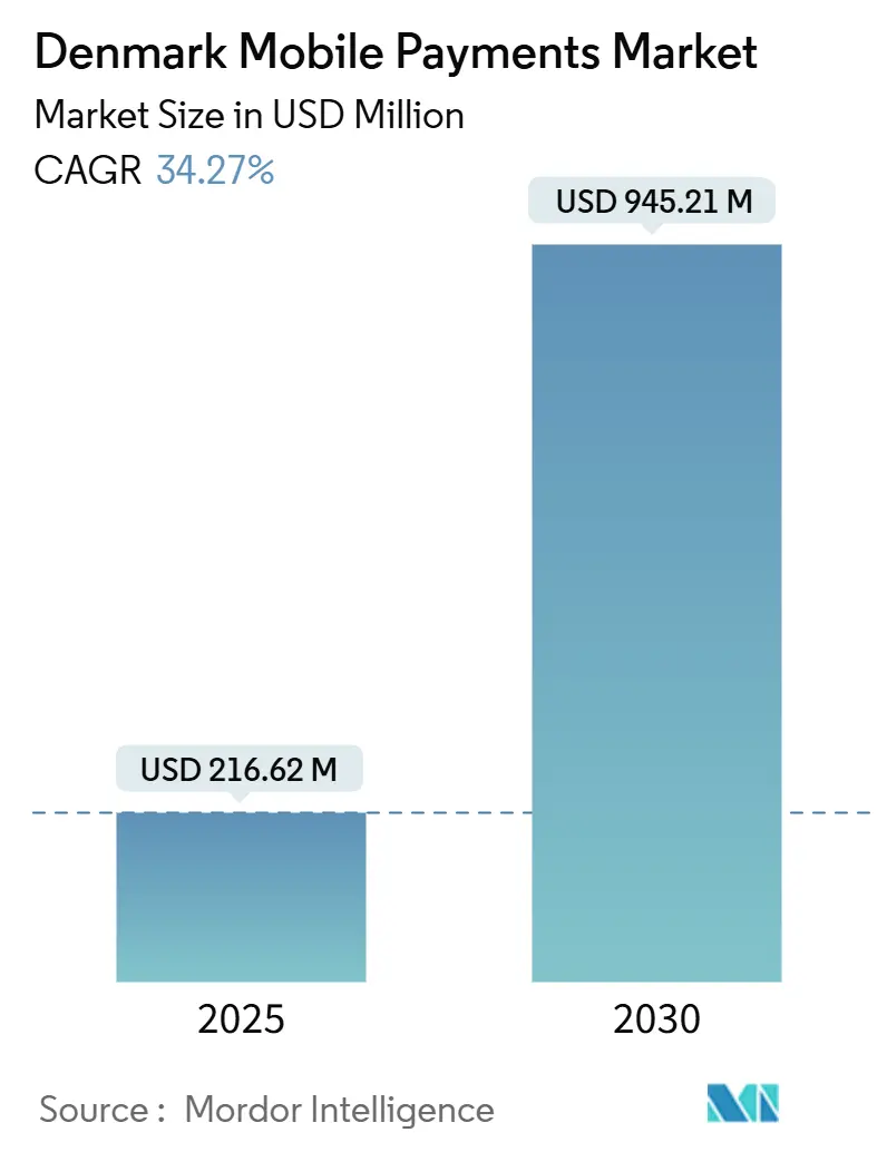 Denmark Mobile Payments Market (2025 - 2030)