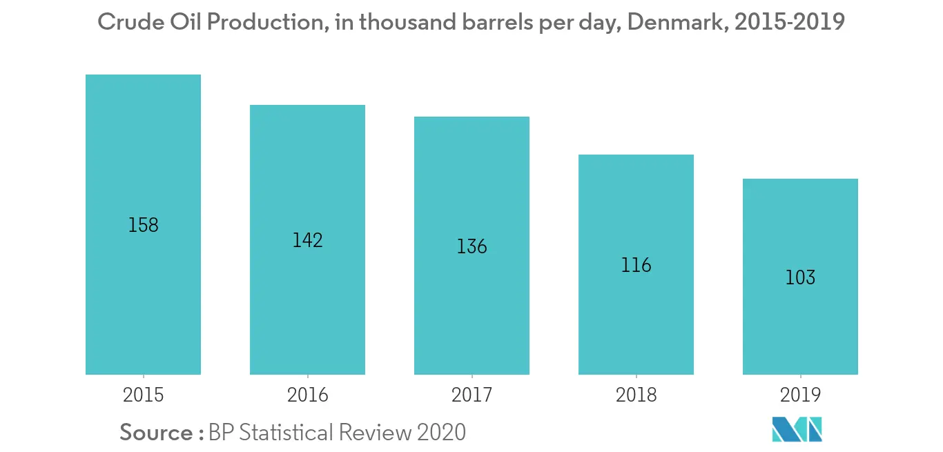 Denmark Offshore Oil and Gas Decommissioning Market - Crude Oil Production