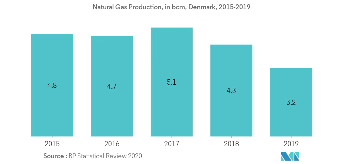Denmark Offshore Oil and Gas Decommissioning Market - Natural Gas Production