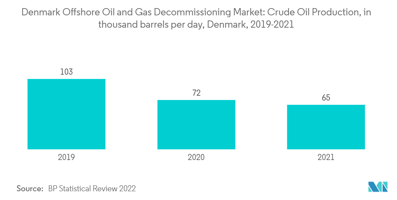 Denmark Offshore Oil And Gas Decommissioning Market: Denmark Offshore Oil and Gas Decommissioning Market: Crude Oil Production, in thousand barrels per day, Denmark, 2019-2021