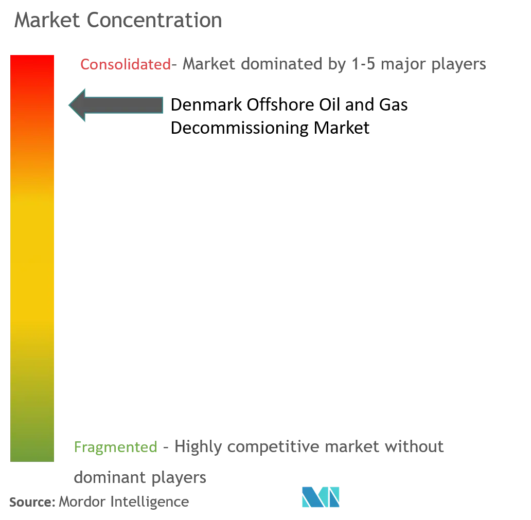Market Concentration-Denmark Offshore Oil and Gas Decommissioning Market .png