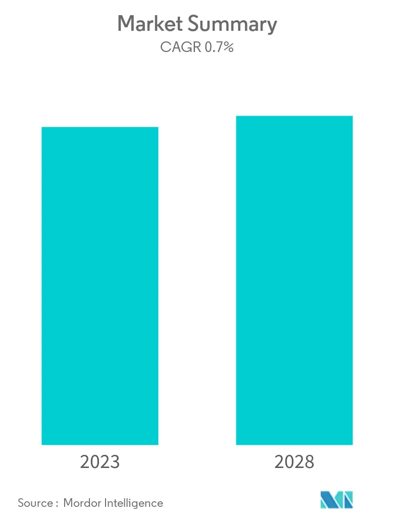 Denmark Oil and Gas - Market Summary