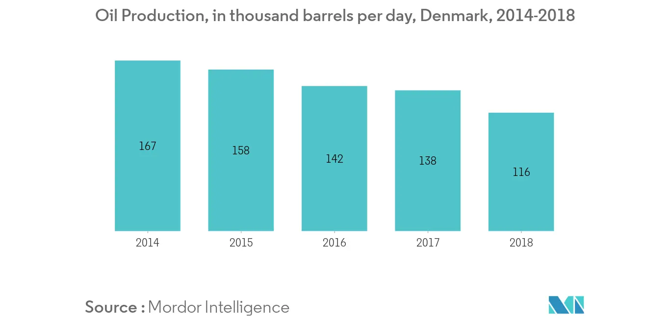 Denmark Oil and Gas Market-Oil Production