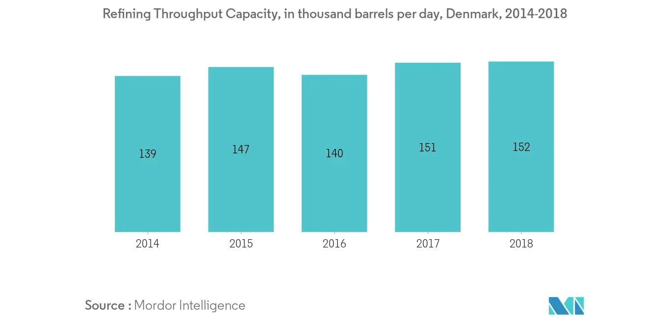 Denmark Oil and Gas Market-Refining Throughput Capacity