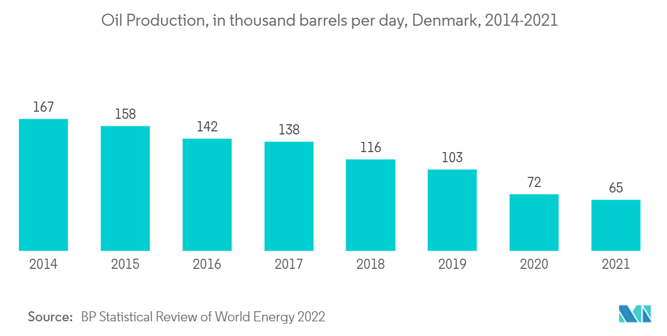Production pétrolière, en milliers de barils par jour, Danemark, 2014-2021
