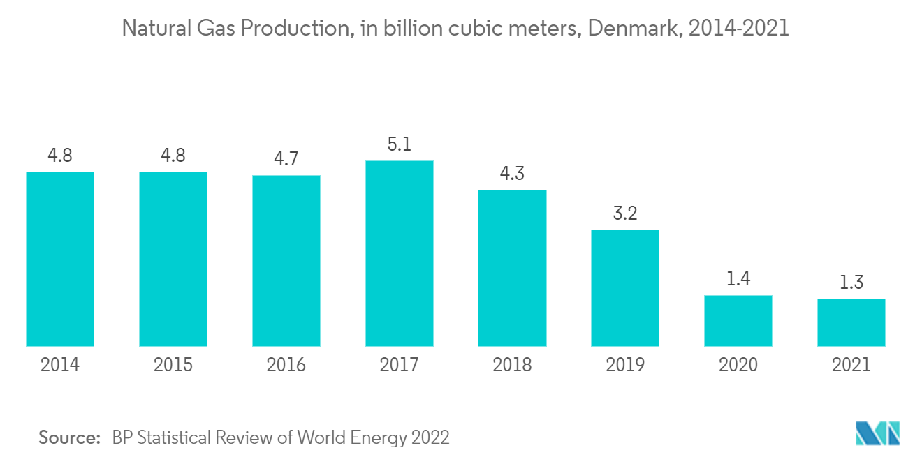 Producción de gas natural, en miles de millones de metros cúbicos, Dinamarca, 2014-2021