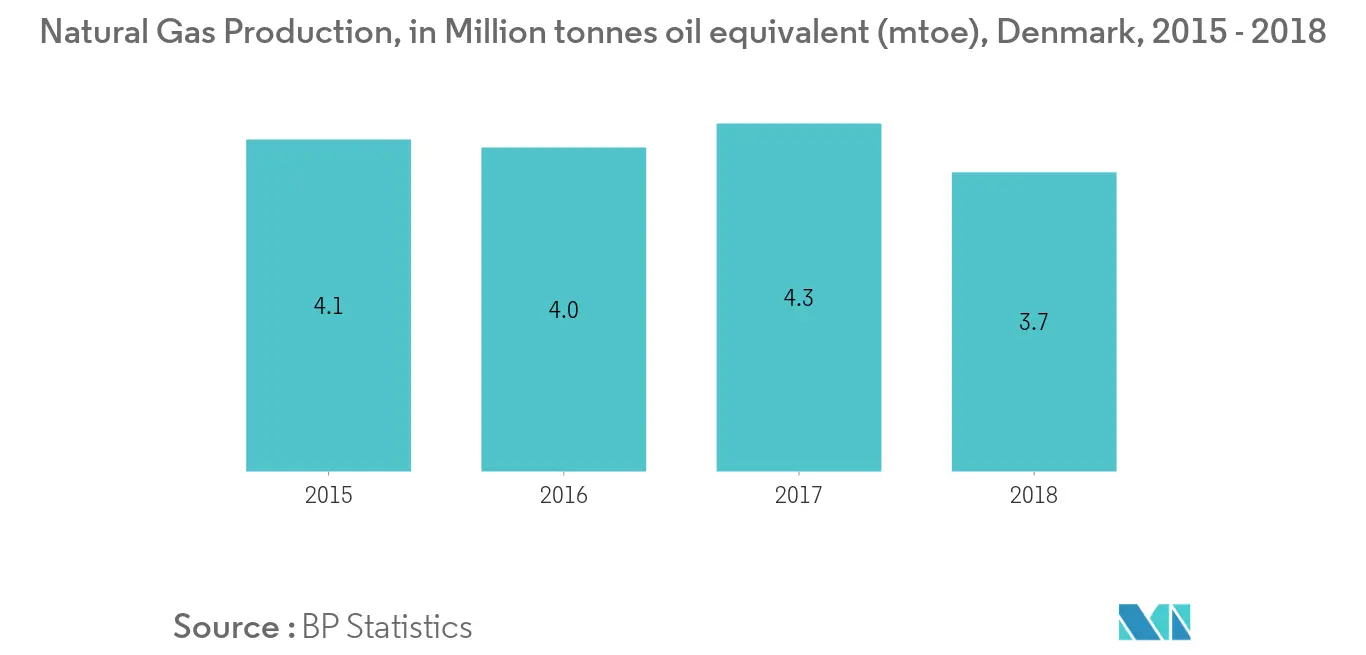 Natural Gas Production
