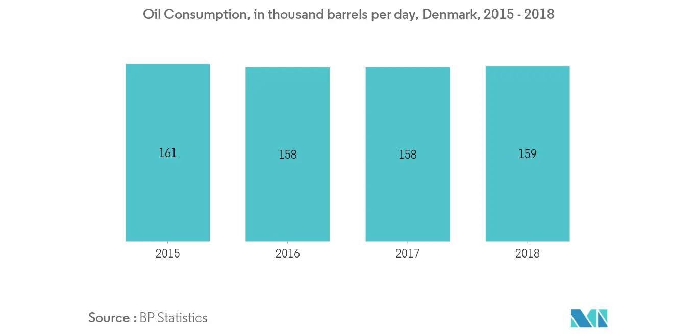 Oil Production-Denmark Oil and Gas Midstream Market