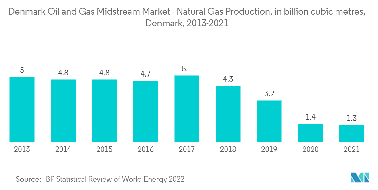 덴마크 석유 및 가스 미드스트림 시장 - 천연 가스 생산량(단위: 2013억 입방미터, 덴마크, 2021-XNUMX년)