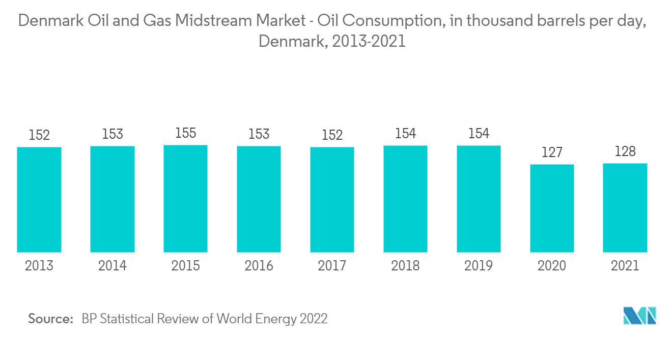 Denmark Oil and Gas Midstream Market - Oil Consumption, in thousand barrels per day, Denmark, 2013-2021