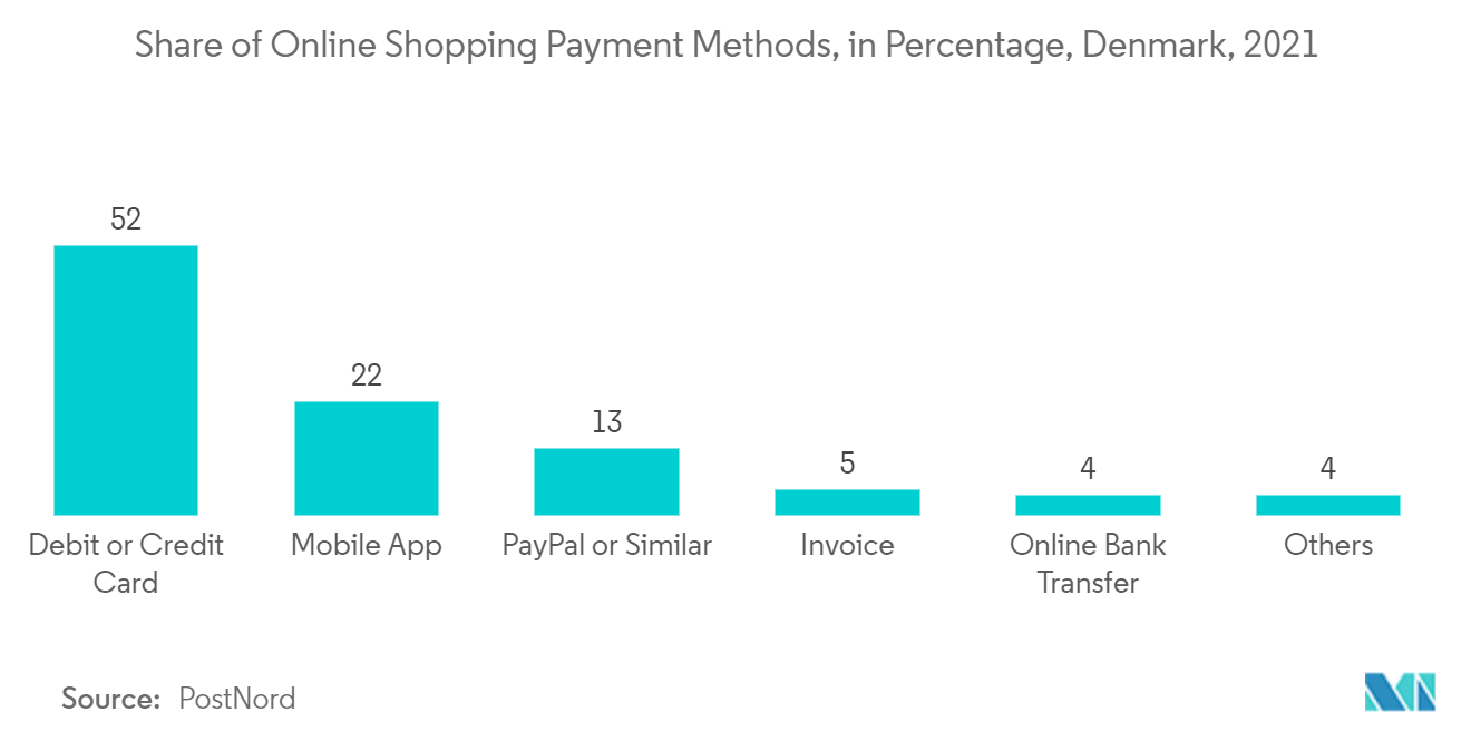 Denmark Payments Market