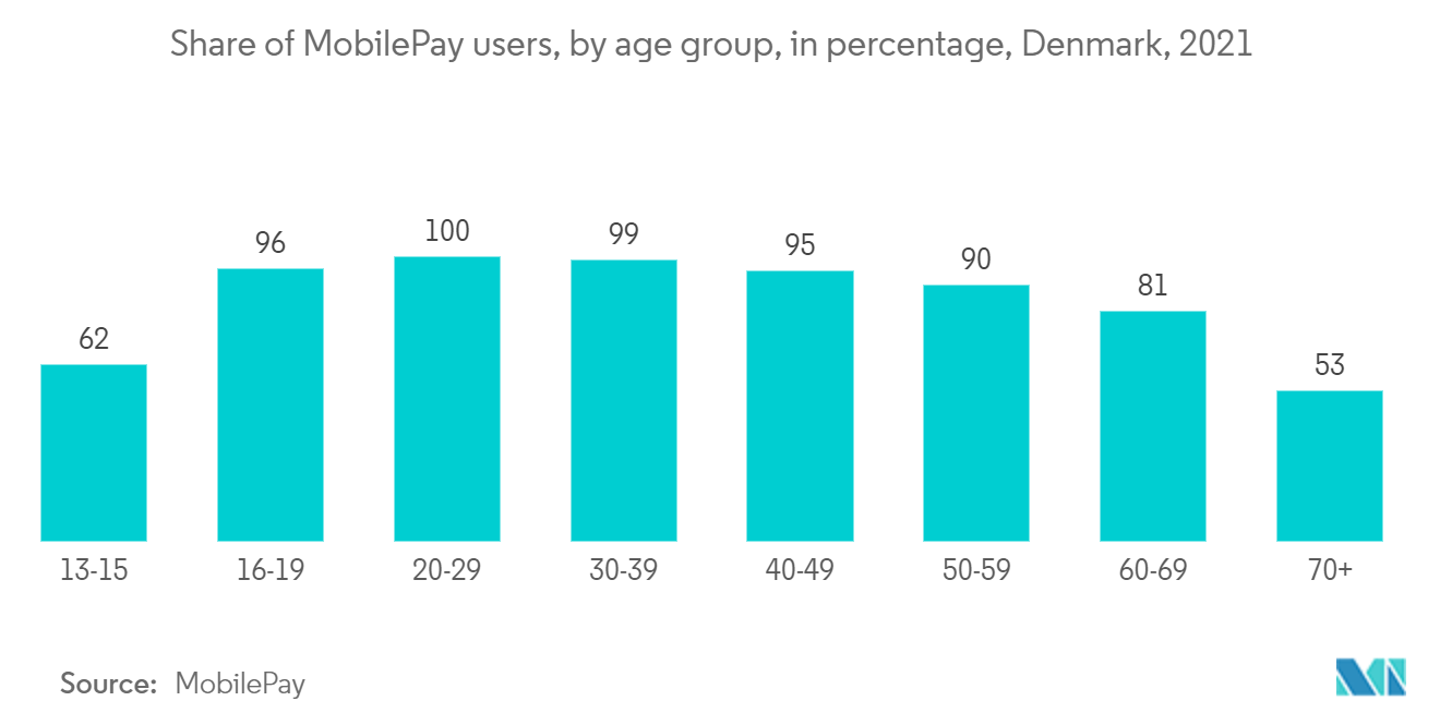 Denmark Payment Market