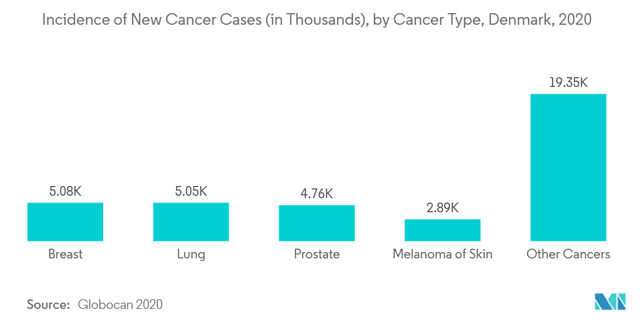 Denmark Pharmaceutical Market: Incidence of New Cancer Cases (in Thousands), by Cancer Type, Denmark, 2020