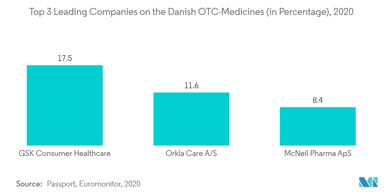 Denmark Pharmaceutical Market: Top 3 Leading Companies on the Danish OTC-Medicines (in Percentage), 2020