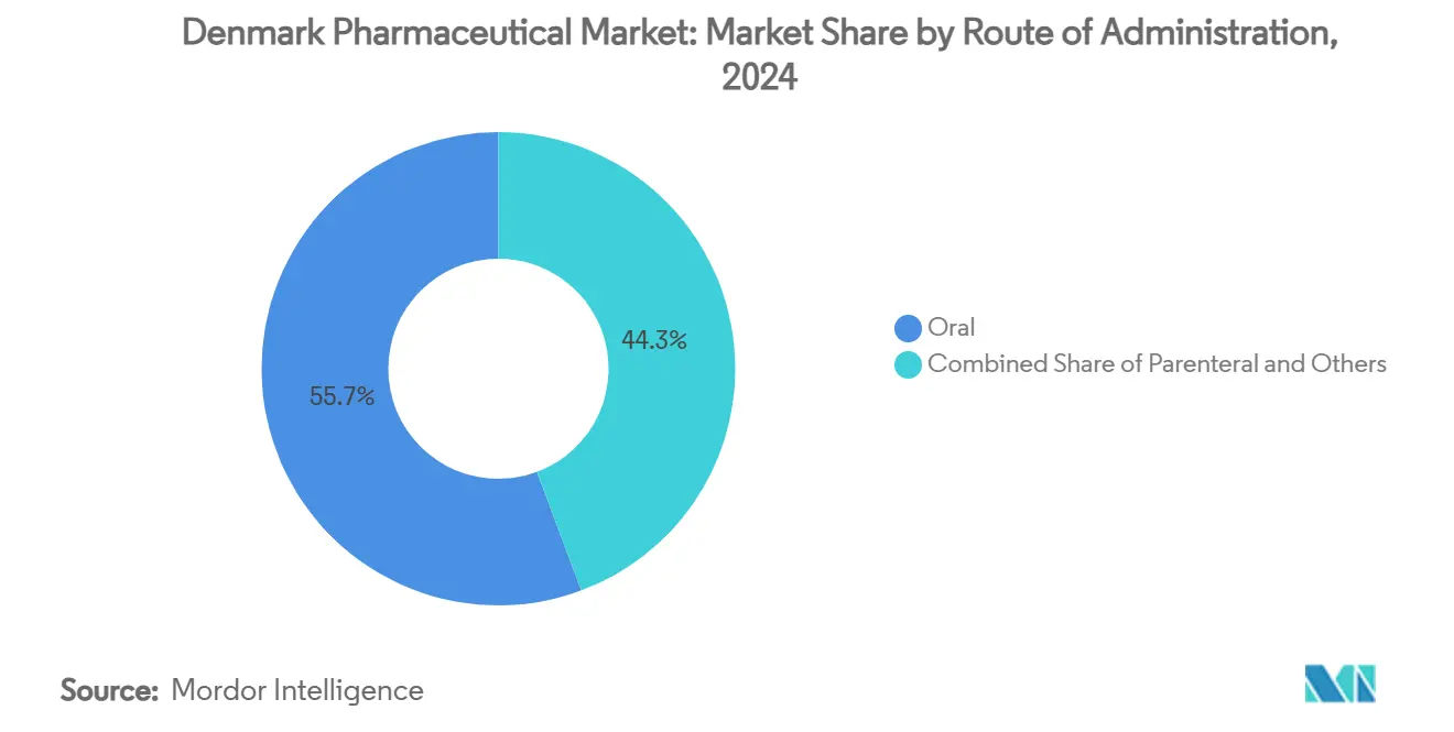 Denmark Pharmaceutical Market: Market Share by Route of Administration
