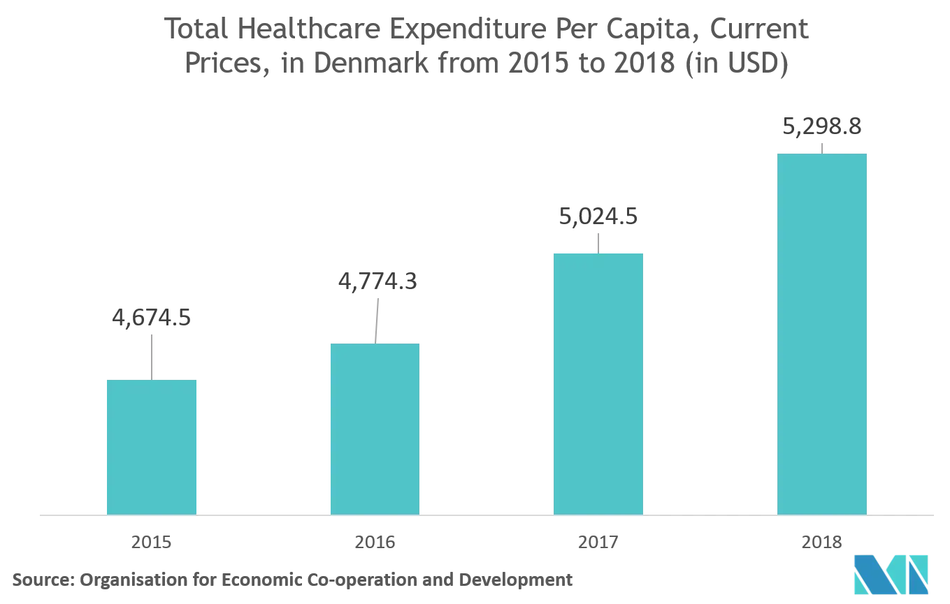Denmark Pharmaceutical Market Trends