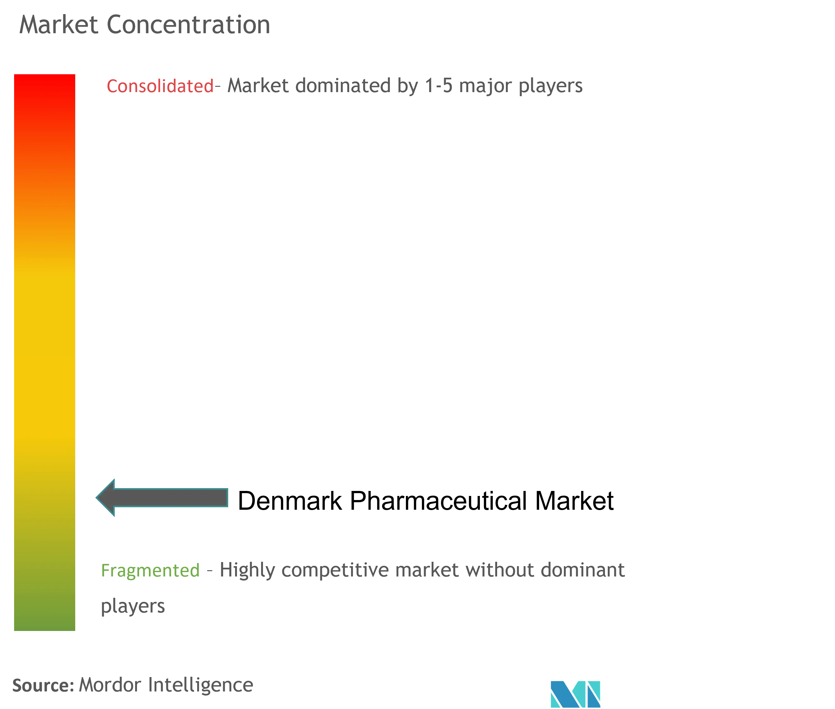 Denmark Pharmaceutical Market Concentration