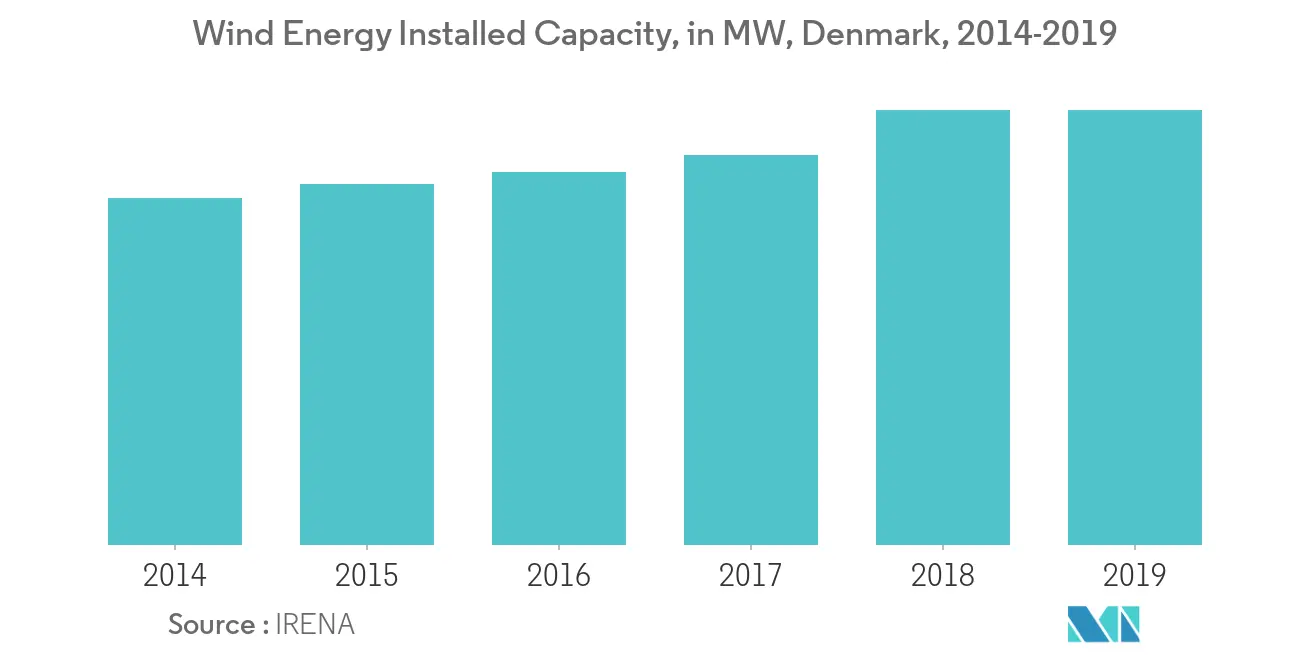 Últimas tendencias del mercado de energías renovables de Dinamarca