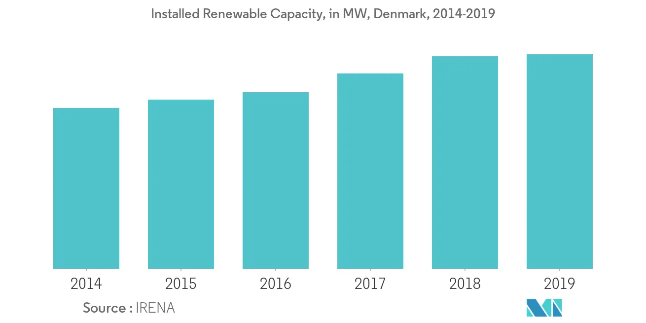 Denmark Renewable Energy Market Growth By Region