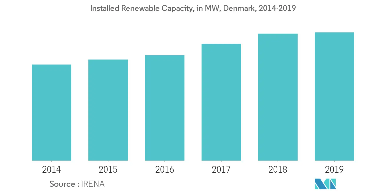 Croissance du marché des énergies renouvelables au Danemark par région