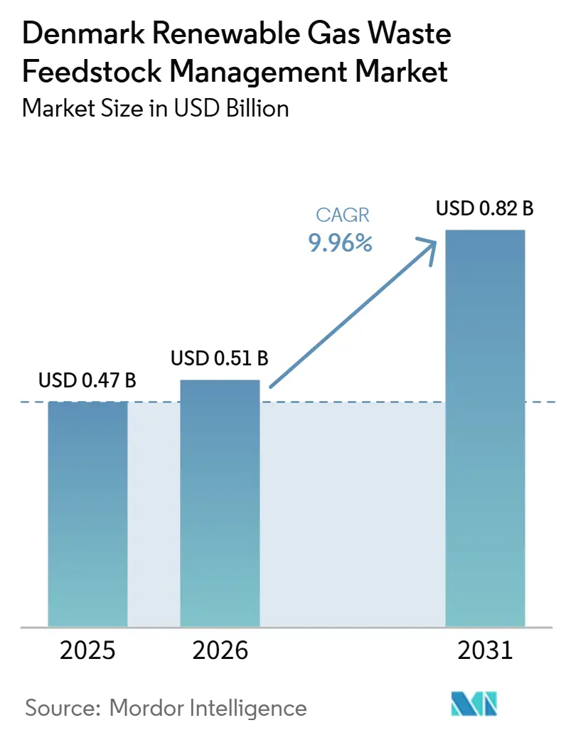 Denmark Renewable Gas Waste Feedstock Management Market Size