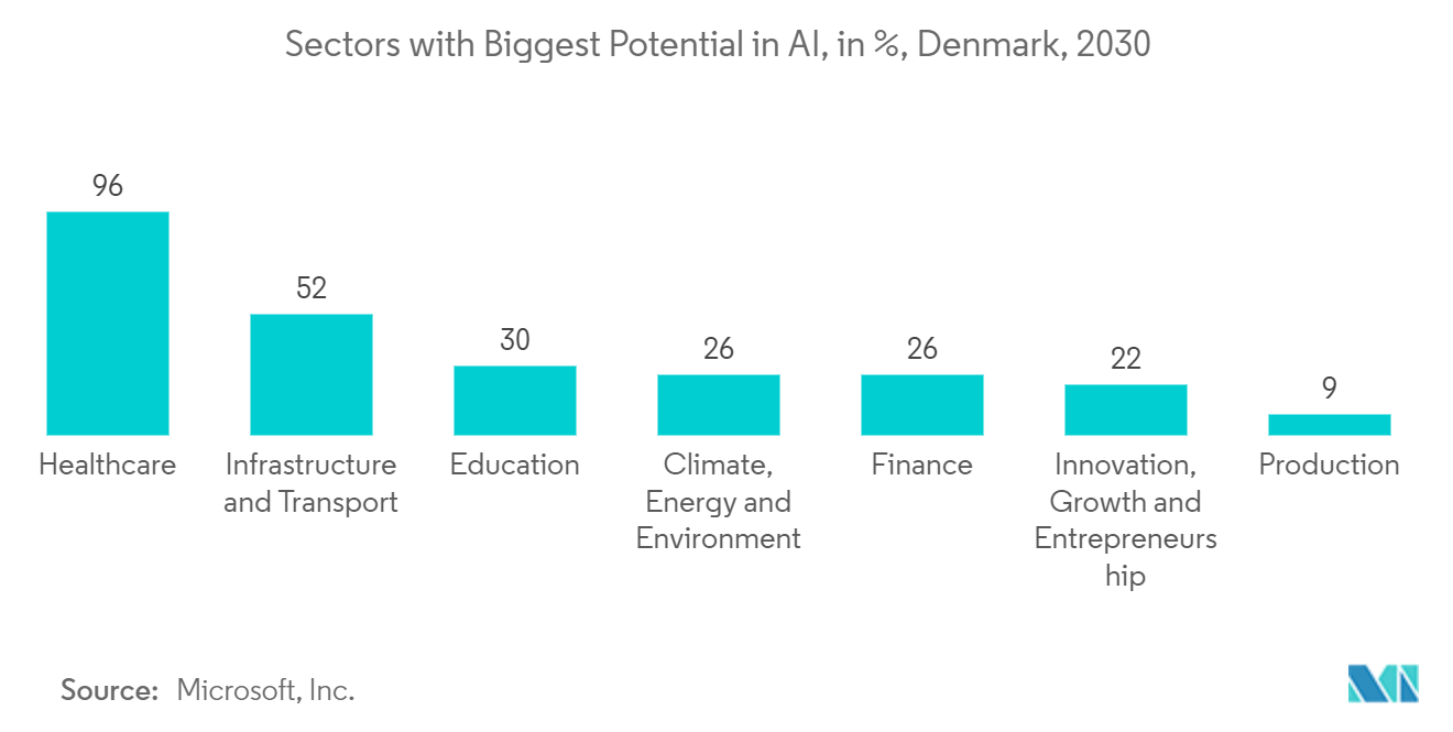 Denmark Software As A Service (SaaS) Market: Sectors with Biggest Potential in AI, in %, Denmark, 2030