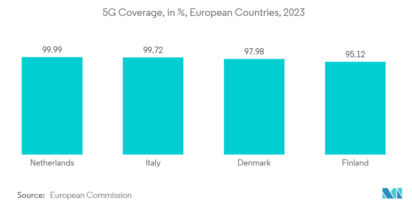 Denmark Software As A Service (SaaS) Market: 5G Coverage, in %, European Countries, 2023