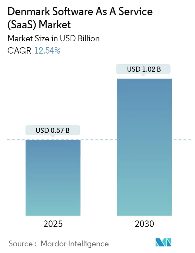 Denmark Software As A Service (SaaS) Market Summary