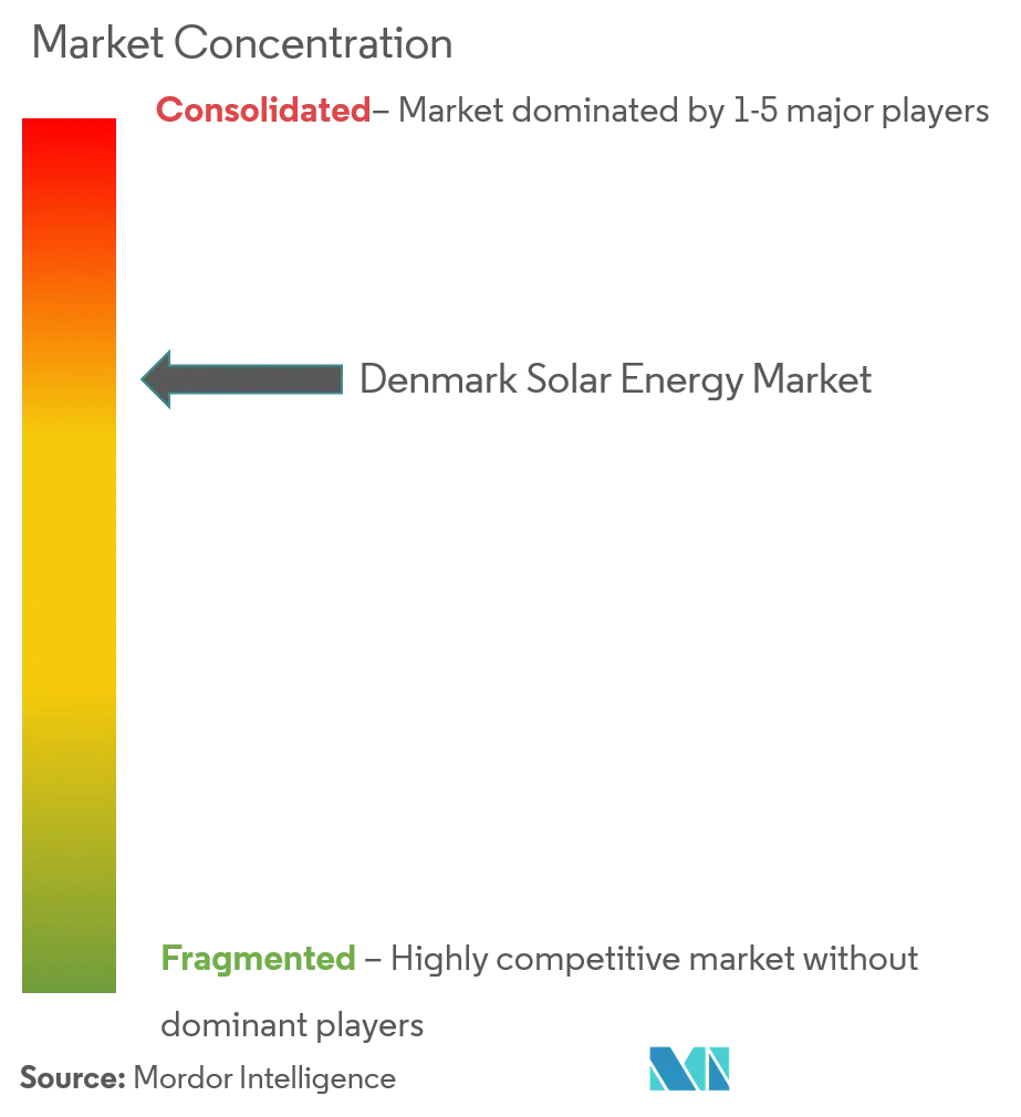 Market Concentration- Denmark Solar Energy.png
